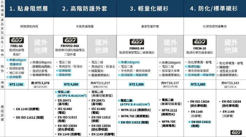 阻燃服廠商推薦！避開進口溢價，衣哥教您採購適合亞洲體型高性價比阻燃服